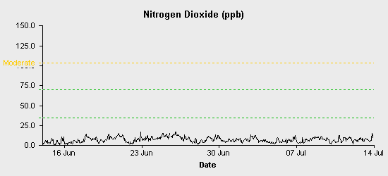 pollution chart