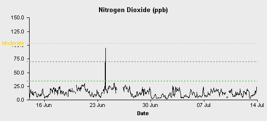 pollution chart