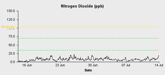 pollution chart