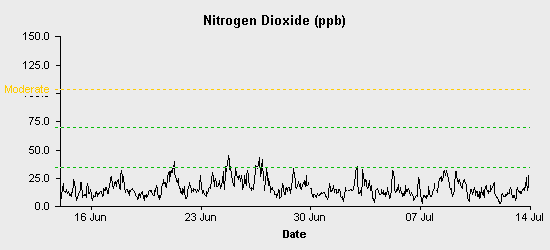 pollution chart