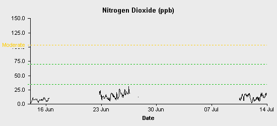 pollution chart