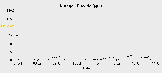 pollution chart