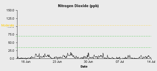 pollution chart