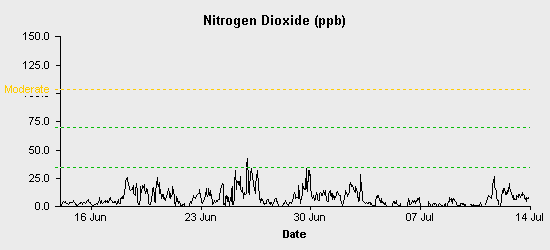 pollution chart