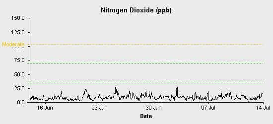 pollution chart