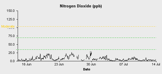 pollution chart