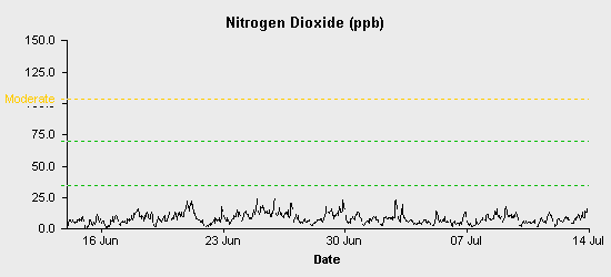 pollution chart