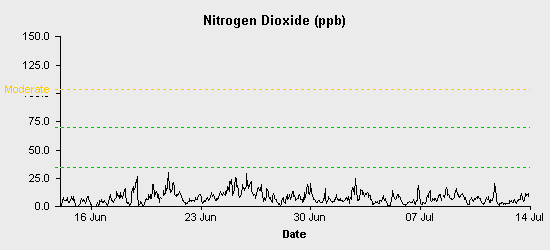 pollution chart