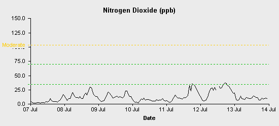 pollution chart