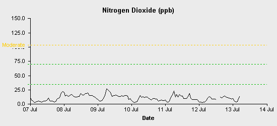 pollution chart