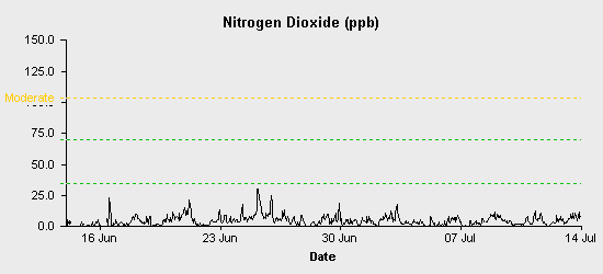 pollution chart