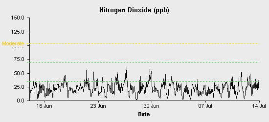 pollution chart