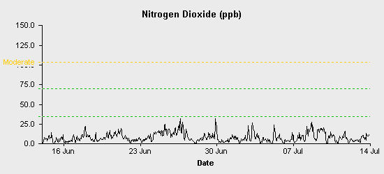 pollution chart