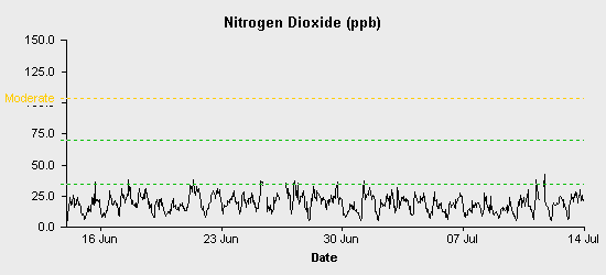 pollution chart