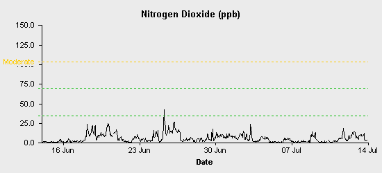 pollution chart