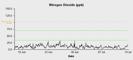 pollution chart