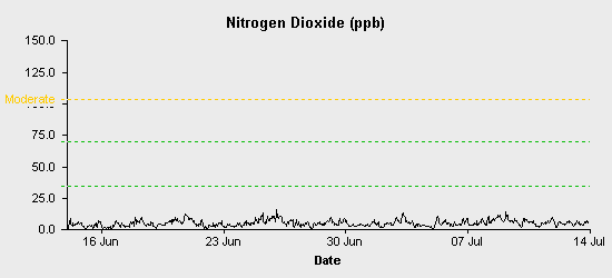 pollution chart