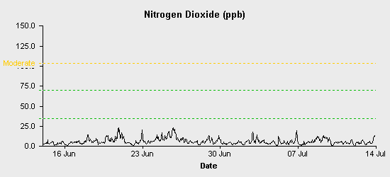 pollution chart