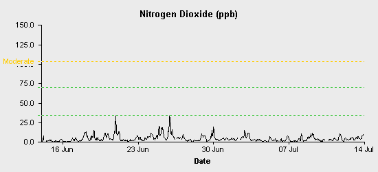 pollution chart