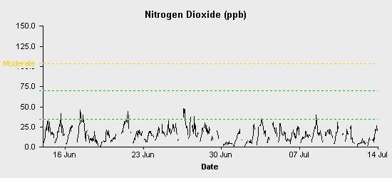 pollution chart