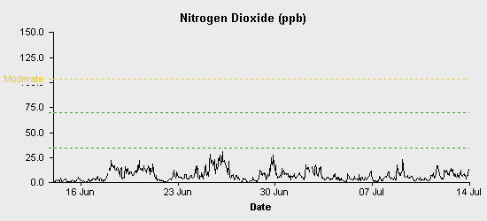 pollution chart