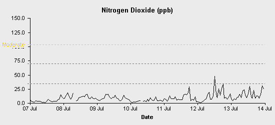 pollution chart