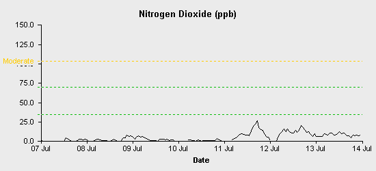 pollution chart