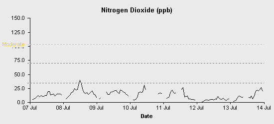 pollution chart