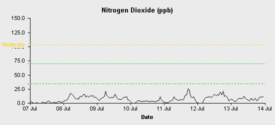 pollution chart