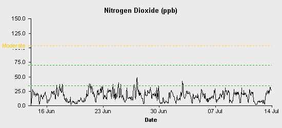 pollution chart