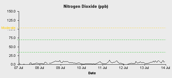 pollution chart