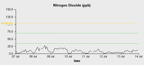 pollution chart