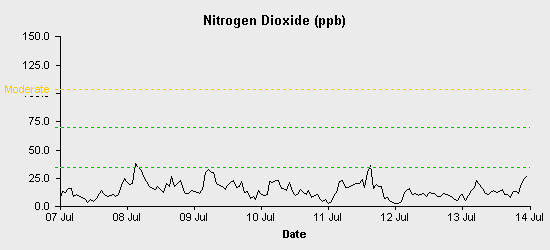 pollution chart