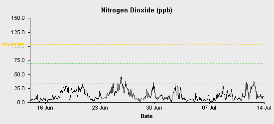 pollution chart