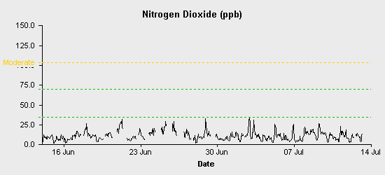 pollution chart