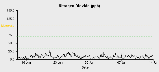 pollution chart