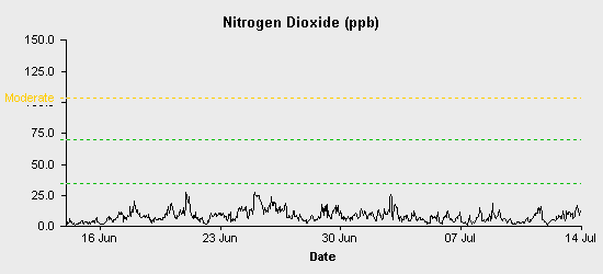 pollution chart