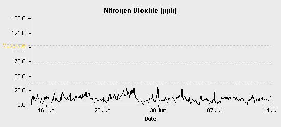 pollution chart