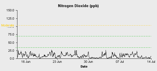 pollution chart