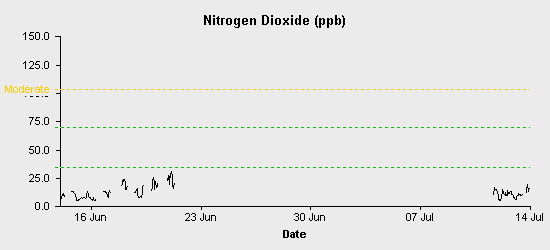 pollution chart