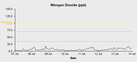 pollution chart