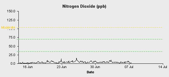 pollution chart