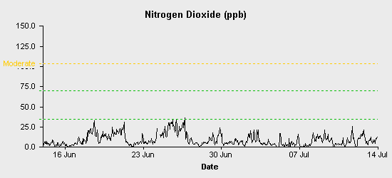 pollution chart