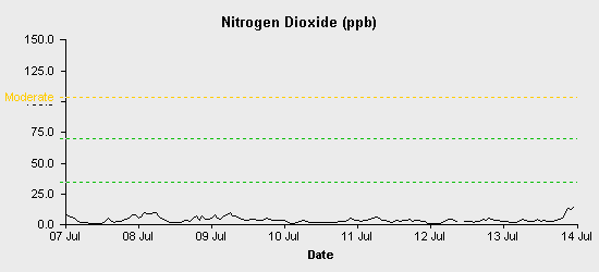 pollution chart