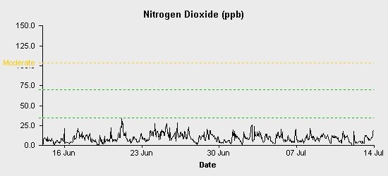 pollution chart