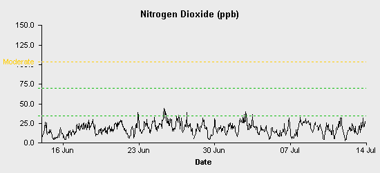 pollution chart