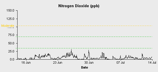 pollution chart