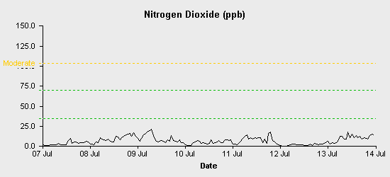 pollution chart