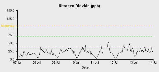 pollution chart