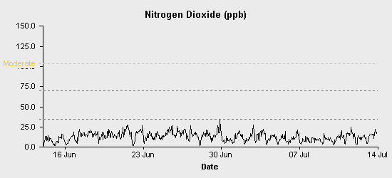 pollution chart